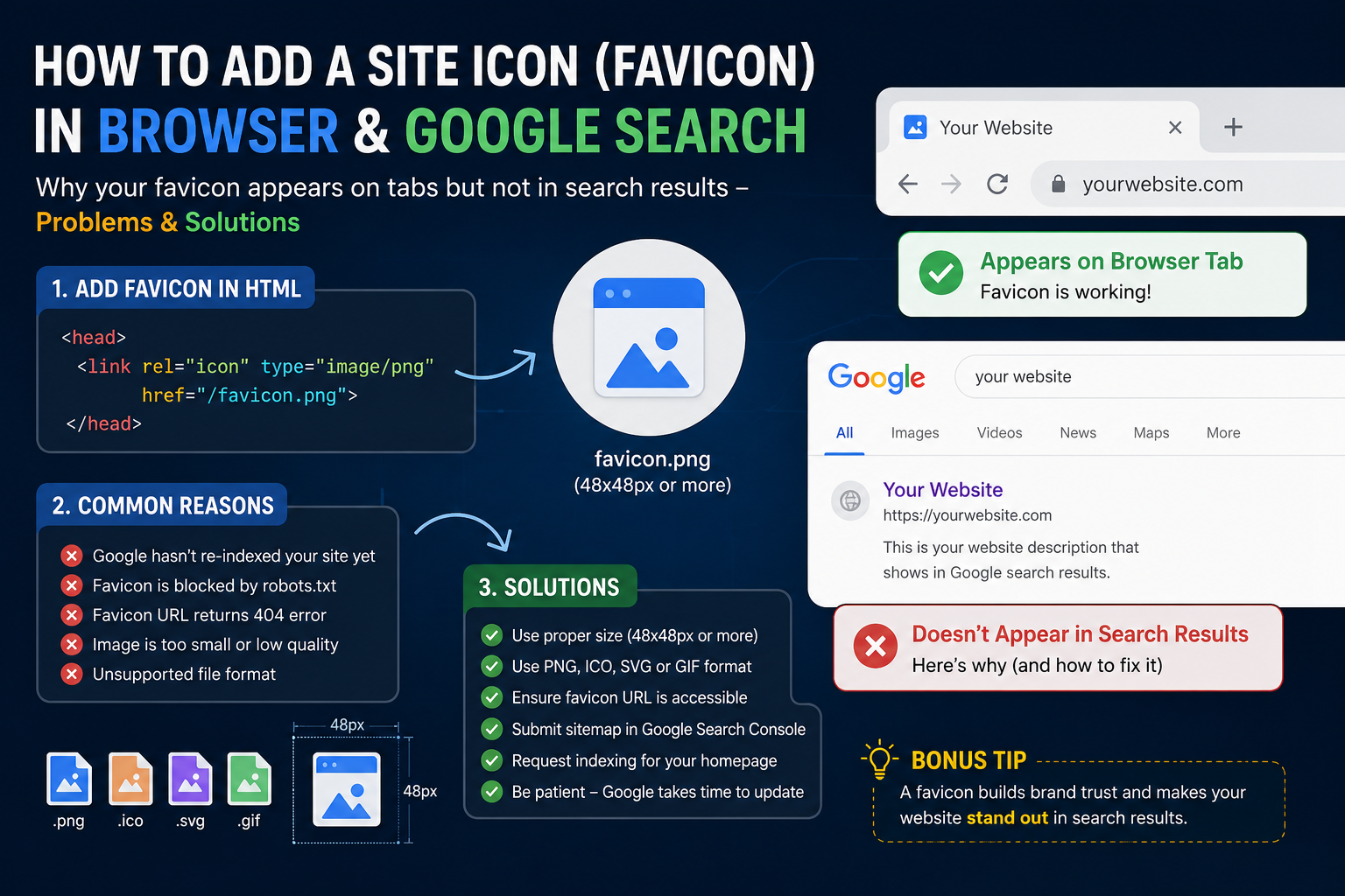 Infographic explaining how to add a favicon to an HTML website, why it appears in browser tabs but not in Google Search, and the common causes and solutions for getting a site icon displayed in search results.